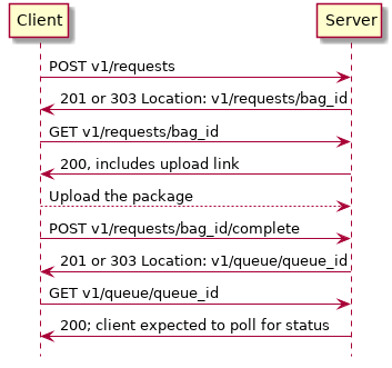@startuml
hide footbox
Client -> Server: POST v1/requests
Client <- Server: 201 or 303 Location: v1/requests/bag_id
Client -> Server: GET v1/requests/bag_id
Client <- Server: 200, includes upload link
Client --> Server: Upload the package
Client -> Server: POST v1/requests/bag_id/complete
Client <- Server: 201 or 303 Location: v1/queue/queue_id
Client -> Server: GET v1/queue/queue_id
Client <- Server: 200; client expected to poll for status
@enduml