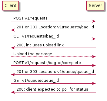 @startuml
hide footbox
Client -> Server: POST v1/requests
Client <- Server: 201 or 303 Location: v1/requests/bag_id
Client -> Server: GET v1/requests/bag_id
Client <- Server: 200, includes upload link
Client --> Server: Upload the package
Client -> Server: POST v1/requests/bag_id/complete
Client <- Server: 201 or 303 Location: v1/queue/queue_id
Client -> Server: GET v1/queue/queue_id
Client <- Server: 200; client expected to poll for status
@enduml
