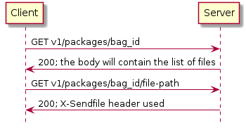 @startuml
hide footbox
Client -> Server: GET v1/packages/bag_id
Client <- Server: 200; the body will contain the list of files
Client -> Server: GET v1/packages/bag_id/file-path
Client <- Server: 200; X-Sendfile header used
@enduml